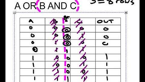 J277 - Paper 2: 2.4.1c - Boolean Expression to a Truth Table