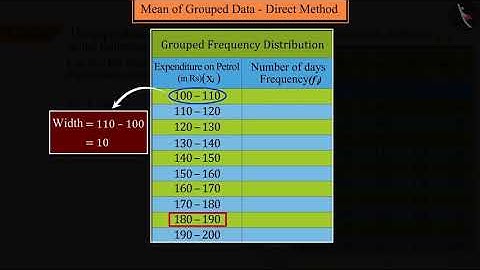 Mean of Grouped Data: Direct Method | Part 3/3 | English | Class 10