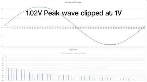 Sine Wave to Square Wave