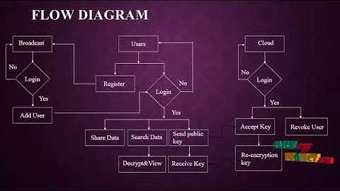 Dynamic Encrypted Data Sharing Scheme Based on Conditional Proxy Broadcast Re-Encryption