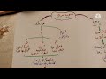 سورة مريم الآيات ٦٦ حتى ٧٢ 
