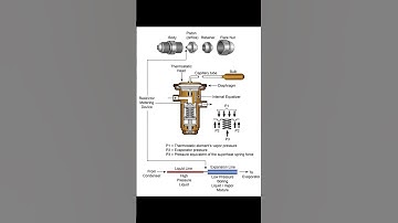 This diagram illustrates the internal structure & function of a thermostatic expansion valve (TXV)