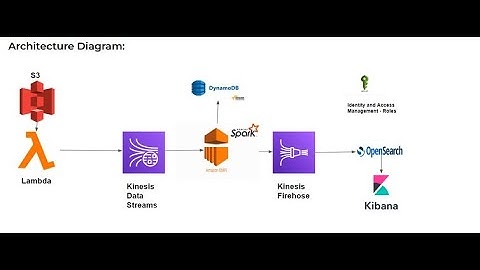 Integrating EC2, Lambda, Kinesis, EMR, Firehose, and OpenSearch for Advanced Data Visualization