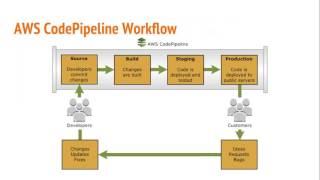 AWS CodePipeline Integration With CodeDeploy and GitHub