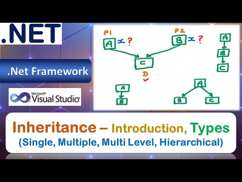 Inheritance – Introduction | Types: Single, Multi Level, Multiple, Hierarchical Inheritance | VB.Net