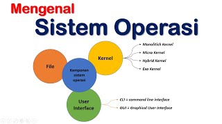 Mengenal Sistem Operasi Komputer