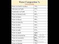 water composition 💦 #shortsvideo #study #ytviral #viralvideo