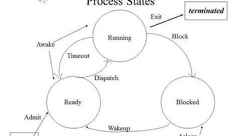 Operating Systems Lecture 4 Part 1