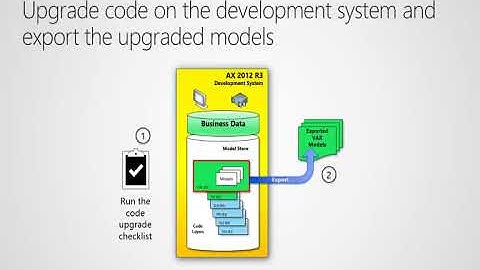 Microsoft Dynamics AX 2012 R3 in place Upgrade
