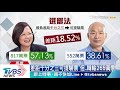 難以接受韓國瑜敗選　韓粉崩潰喊「要驗票」