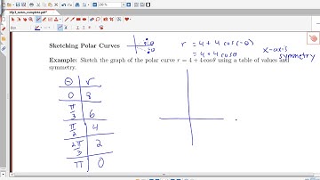 Sketching polar curves