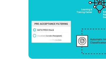 How does Solarwinds Mail Assure work?