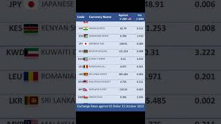 USD Exchange Rate Today - What's the Latest Rate in All Countries?