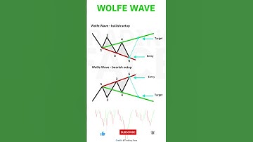 Wolfe Wave Pattern #shorts