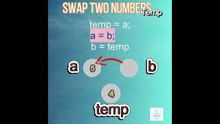 Swap Two Numbers Using Temp