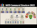 NATO Command Structure 2022