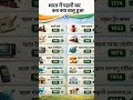 Bharat me pahli baar kab kya chalu hua #gk Most Important video #gkgs