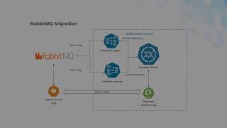 RabbitMQ migration to Kubernetes using KubeMQ