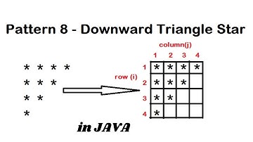 Pattern 8 - Java program to print Downward Triangle Star || Java Pattern Programs