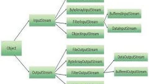 I/O Files in Java