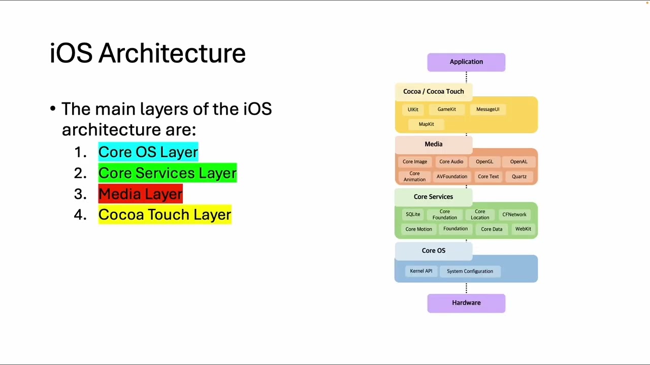 2.1 БЕСПЛАТНЫЙ курс по тестированию на проникновение в iOS — Введение в архитектуру iOS