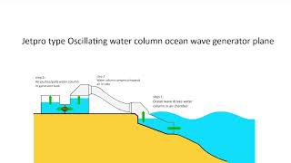 Jetpro Technology New Oscillating Water Column (OWC) Wave Energy Converters