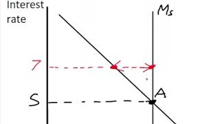 13.7 The Theory of Liquidity Preference