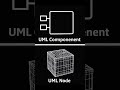 Diagrama de Componentes vs Despliegue UML (Guía Completa)