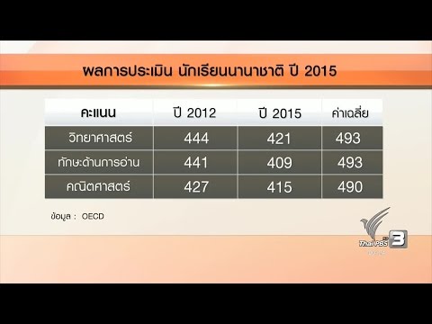 ผลสอบประเมินระดับนานาชาติ PISA ปี 2015 ทั้งวิทยาศาสตร์-การอ่าน-คณิตศาสตร์ เด็กไทยสอบไม่ผ่านค่าเฉลี่ย