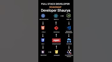 Full stack developer roadmap #coding #webdesign #roadmap