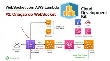 WebSocket e AWS Lambda: Criação do API Gateway WebSocket com AWS CDK