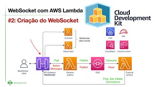 WebSocket e AWS Lambda: Criação do API Gateway WebSocket com AWS CDK