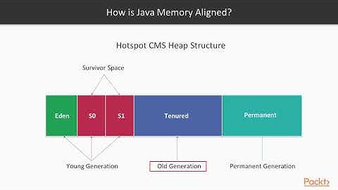 Java High Performance : Explanation of Regions in CMS Garbage Collector  | packtpub.com