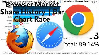 Browser Market Share Race (2009–2026) 📊 | Rise of Chrome & Fall of Internet Explorer