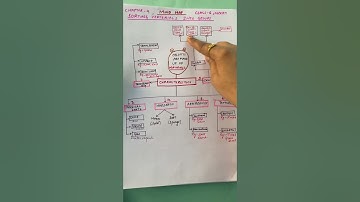 MIND MAP sorting materials into groups, Chapter 4 #Class6NCERT, #Class6MindMap #shorts