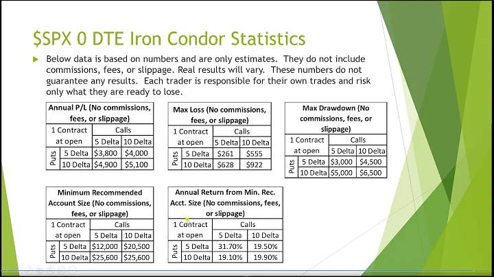 0 DTE Iron Condor Backtest and Expected Annualized...