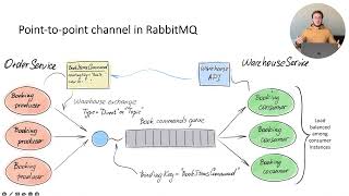 Реализация канала команд (point-to-point) в RabbitMQ