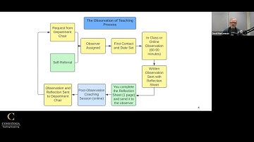 Observation of Teaching Process