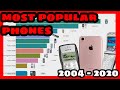 Most Googled Phone Models | 2004 - 2019