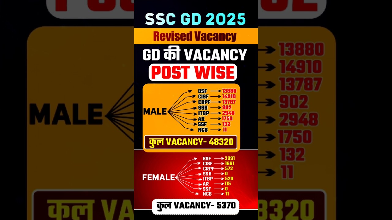 SSC GD Post Wise Vacancy // 
