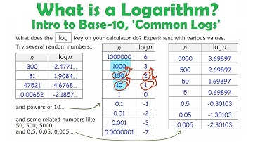 What is a Logarithm? Intro to Base 10, 