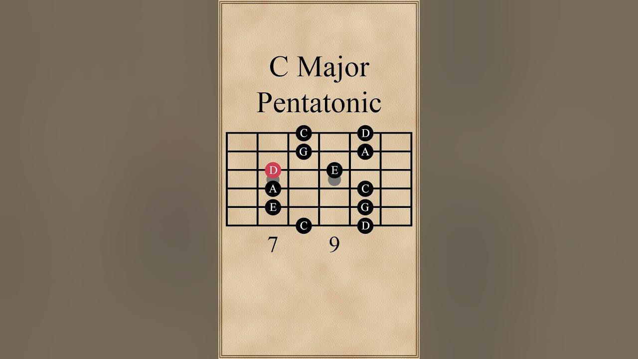 C Major Pentatonic Scale | 1st Pattern
