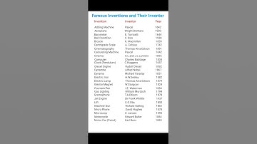Famous Inventions and Their Inventor || #shorts |#learning
