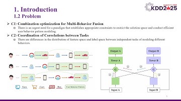 KDD 2025 - Combinatorial Optimization Perspective based Framework for Multi-behavior Recommendation