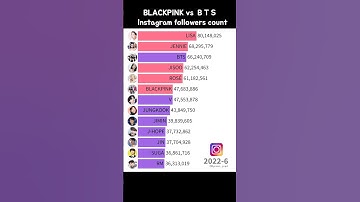 Blackpink VS BTS Members Instagram Followers (Lisa surpasses 100M)