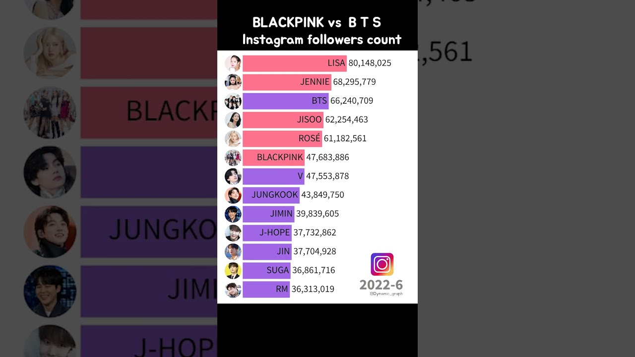Blackpink VS BTS Members Instagram Followers (Lisa surpasses 100M)