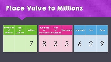 Place Value to Millions | Place Value | Large Numbers