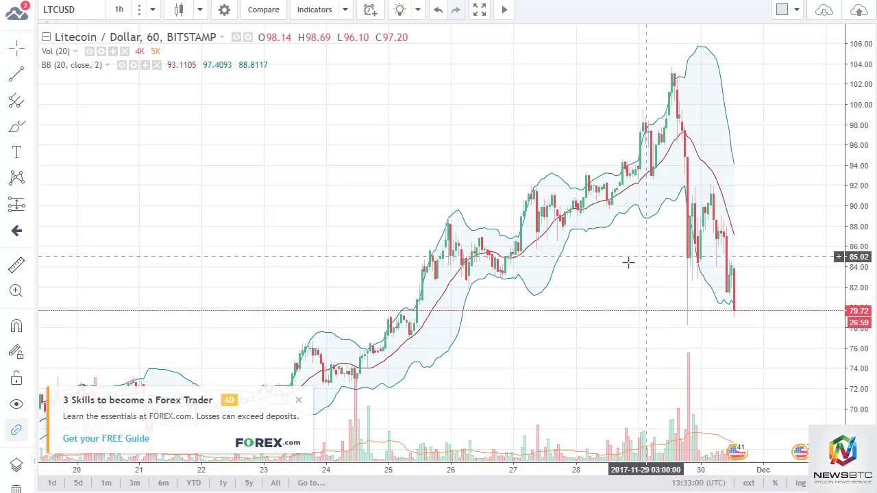 Dash Usd And Ltc Technical Ysis December 1 2017 You Dash Usd And Ltc Technical Ysis