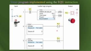 Data Manipulation Instruction in PLC