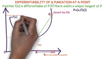 DIFFERENTIABILITY OF A FUNCTION ( GEOMETRICAL MEANING OF DERIVATIVE ) | what is derivative